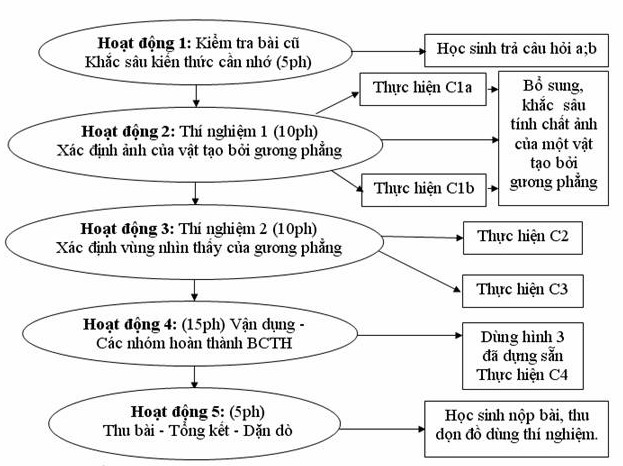 Cải tiến cách tiến hành thí nghiệm ở tiết 6 – Vật lí 7